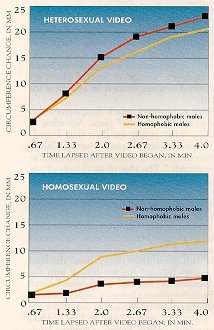 two charts showing that homophobes get more aroused by homosexual videos than regular guys