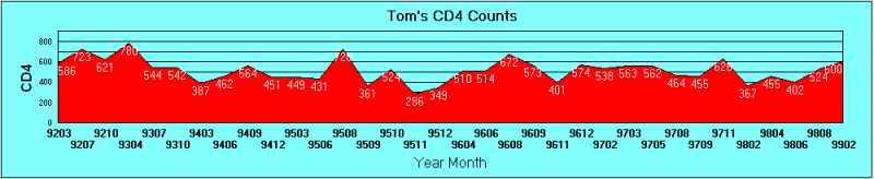 Tom's T-counts