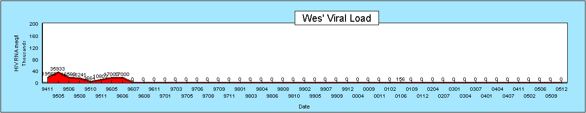 Wes' viral load chart